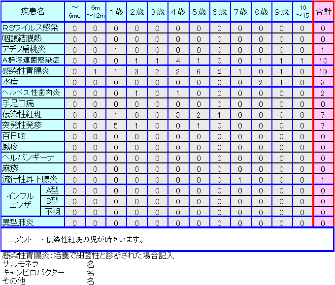 小児感染症情報第1週