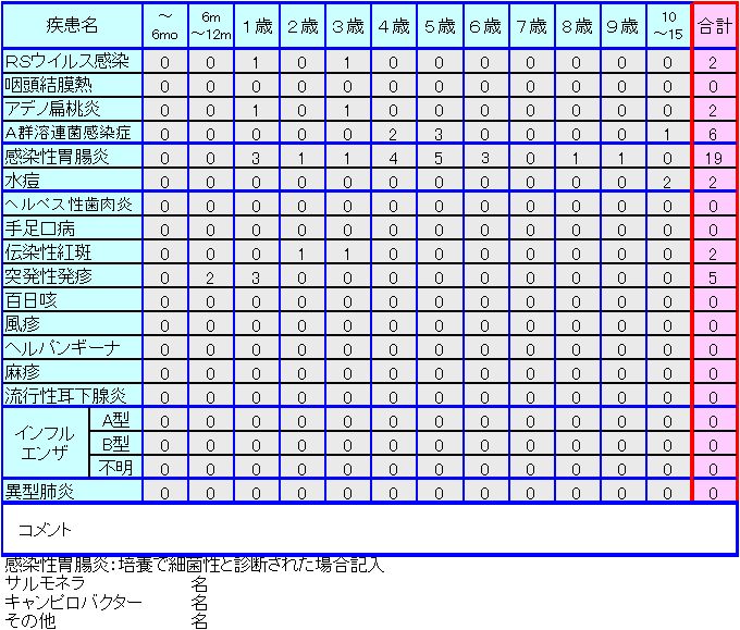 小児感染症情報第2週