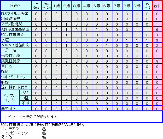 小児感染症情報第3週