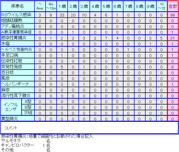 小児感染症情報第第13週