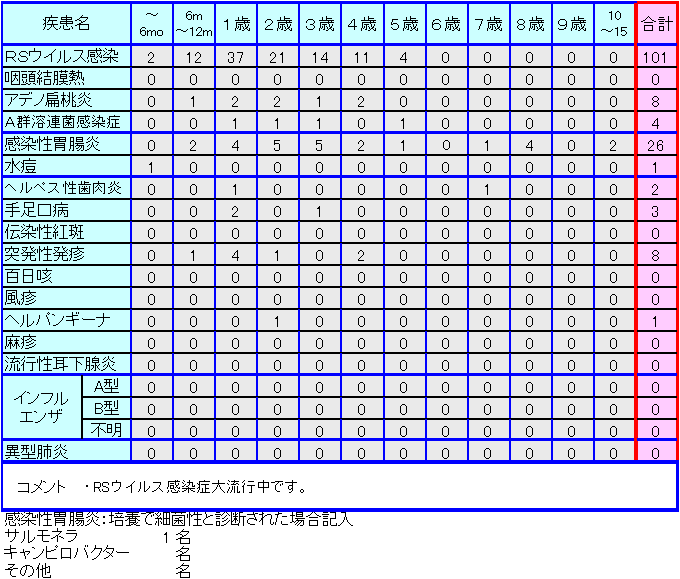 小児感染症情報第第14週