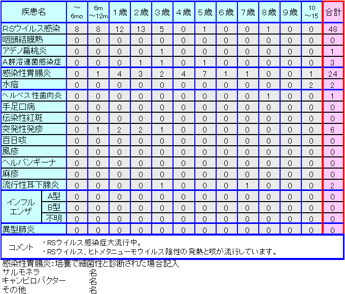 小児感染症情報第第16週