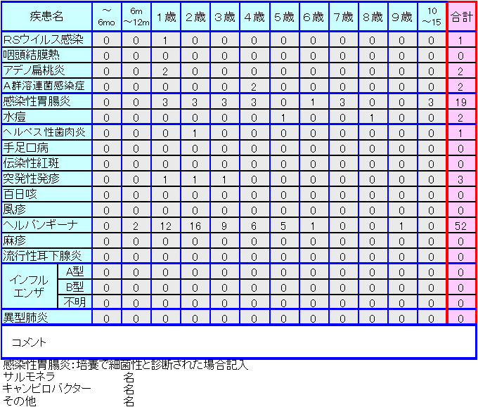 小児感染症情報第27週