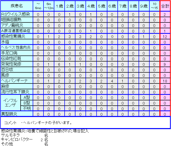 小児感染症情報第29週