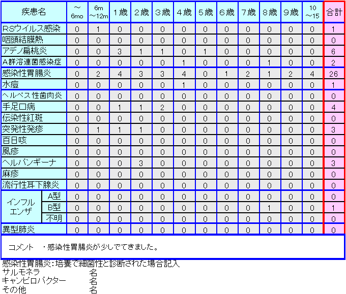 小児感染症情報第33週