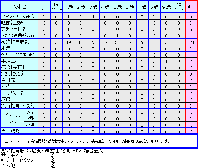 小児感染症情報9週