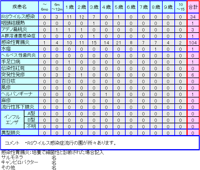 小児感染症情報11週