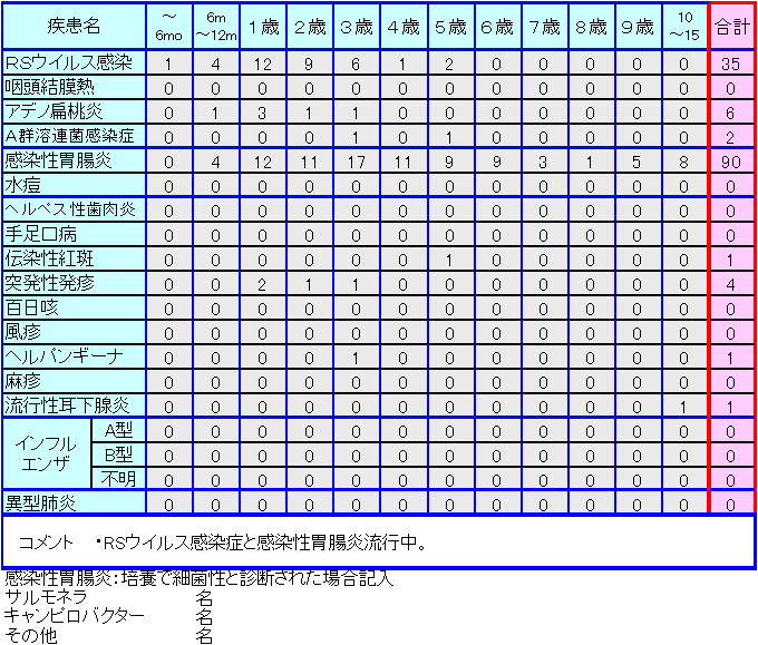 小児感染症情報12週