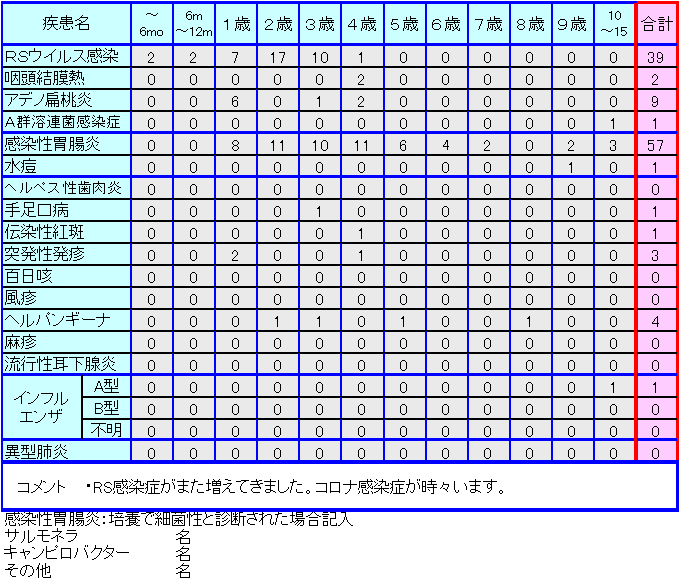 小児感染症情報13週