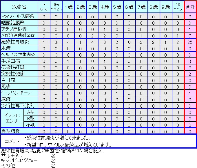 小児感染症情報32週