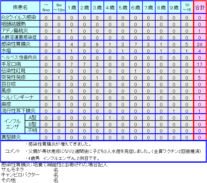 小児感染症情報35週