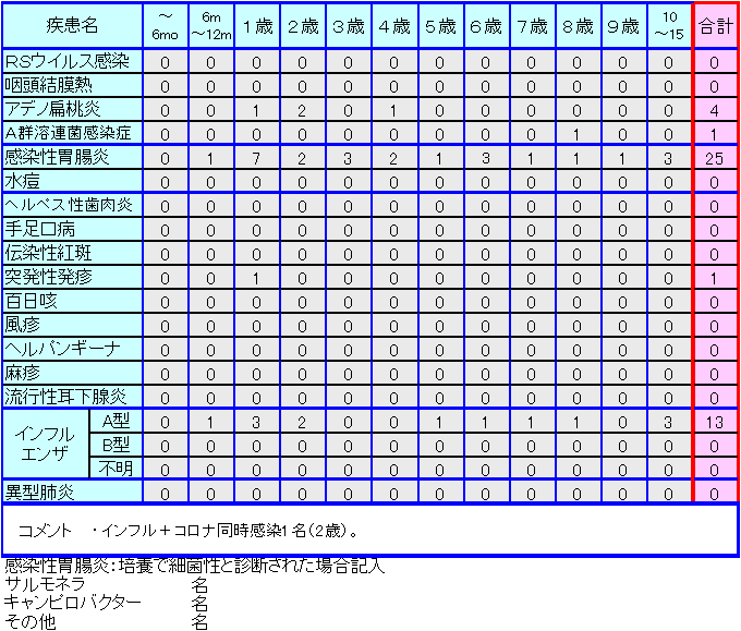 小児感染症情報1週