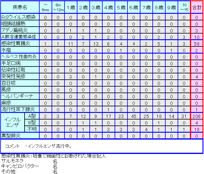 小児感染症情報4週