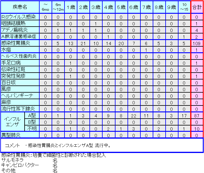 小児感染症情報7週