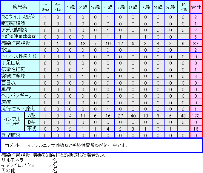 小児感染症情報10週