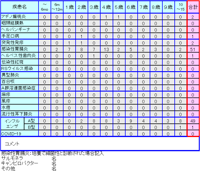 小児感染症情報14週