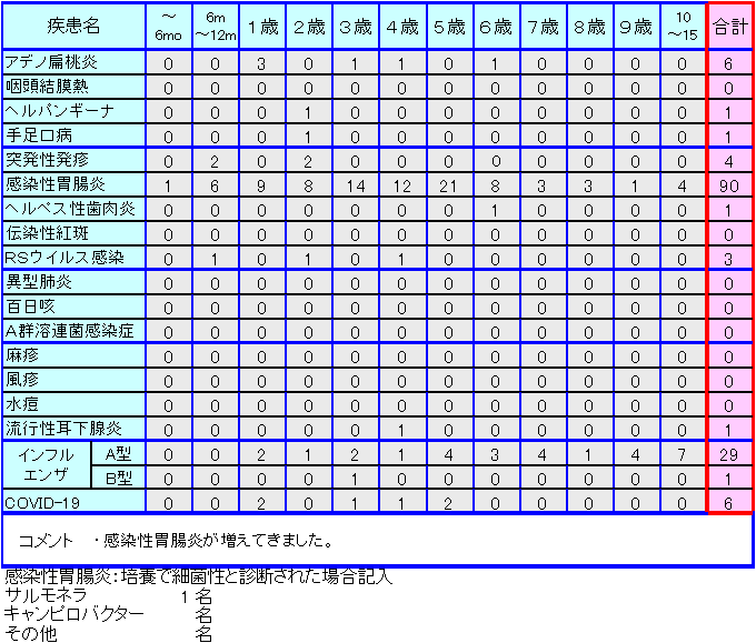 小児感染症情報15週