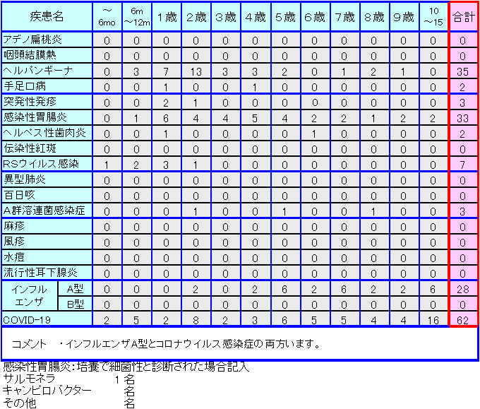 小児感染症情報31週