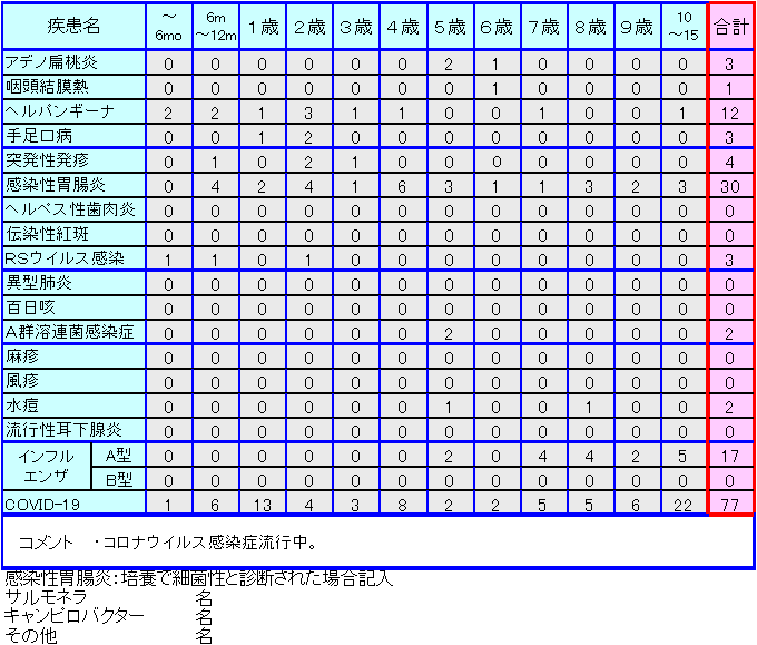 小児感染症情報34週