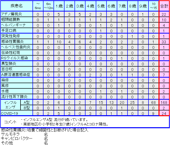 小児感染症情報40週