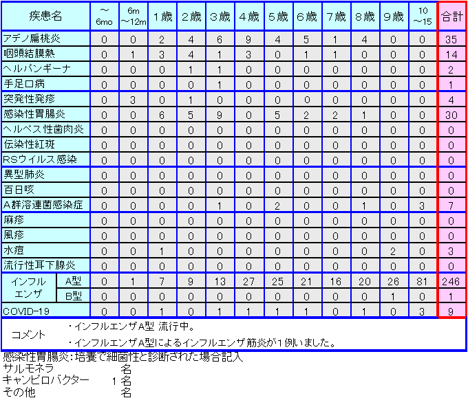 小児感染症情報43週