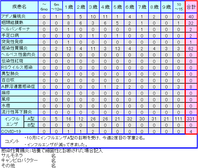 小児感染症情報46週