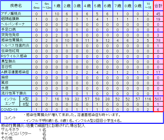 小児感染症情報47週