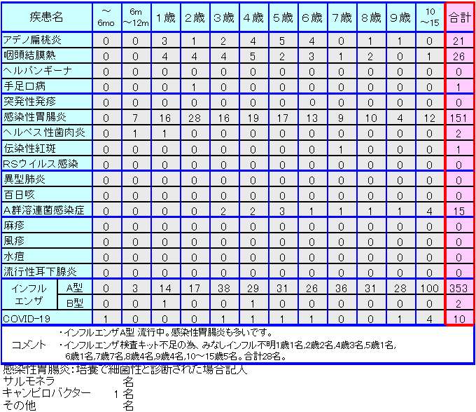 小児感染症情報50週