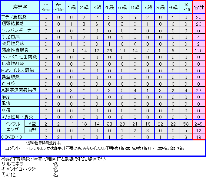 小児感染症情報51週