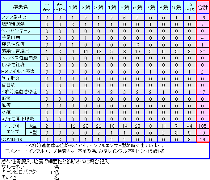 小児感染症情報52週