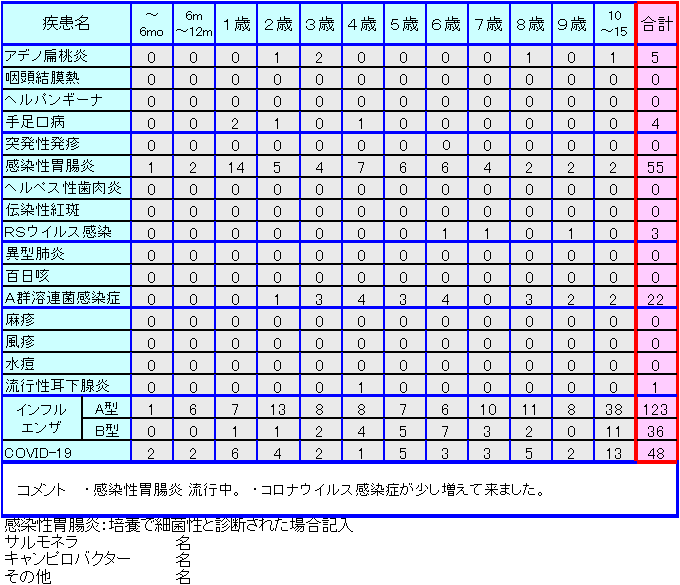 小児感染症情報2週