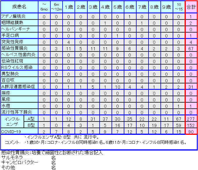 小児感染症情報3週