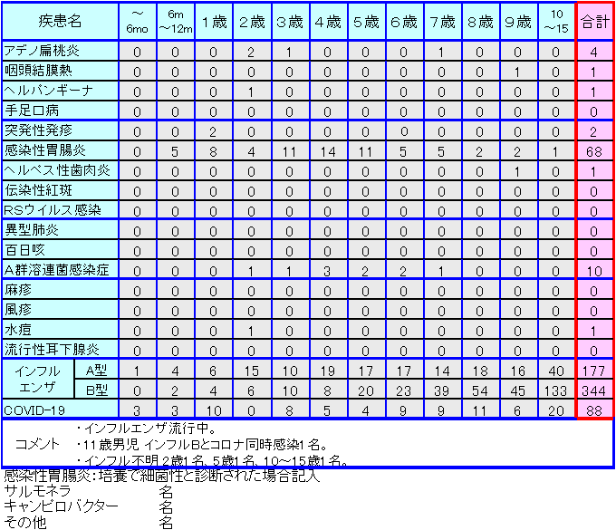 小児感染症情報5週