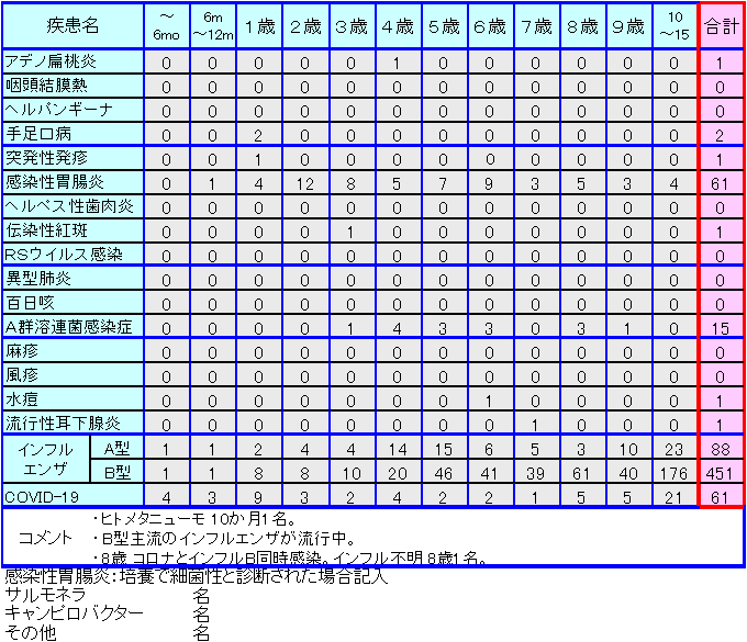 小児感染症情報6週