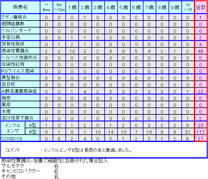 小児感染症情報9週