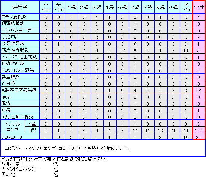 小児感染症情報10週