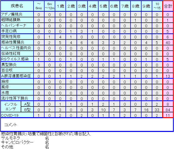 小児感染症情報12週