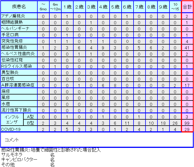 小児感染症情報13週