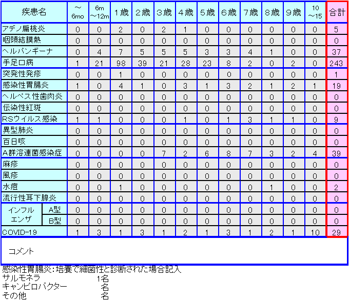 小児感染症情報27週