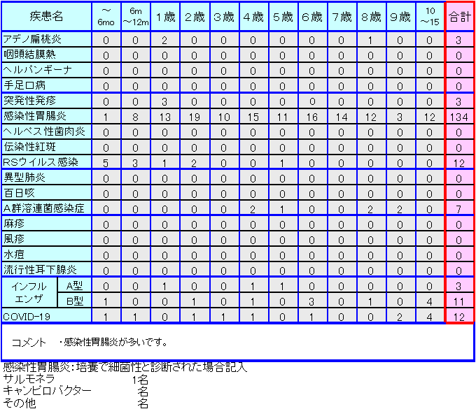 小児感染症情報10週
