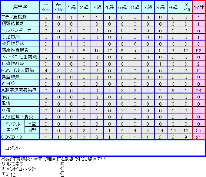 小児感染症情報12週