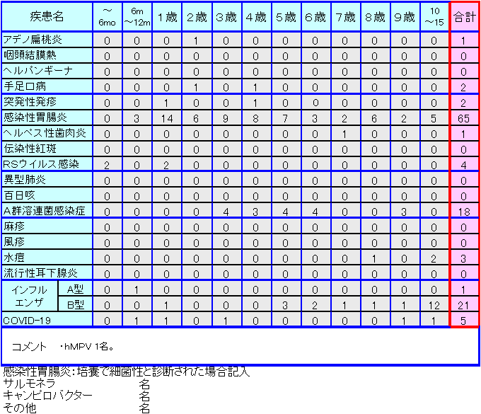 小児感染症情報14週