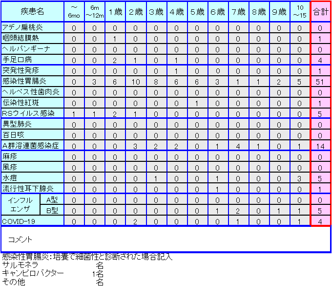 小児感染症情報15週