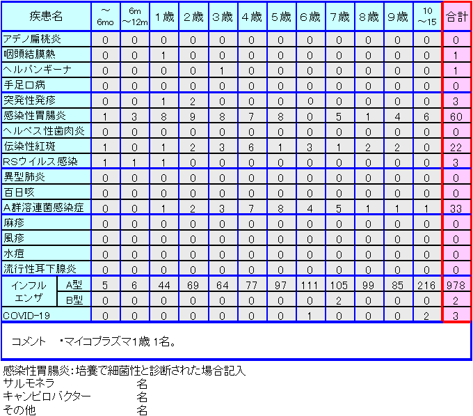 小児感染症情報第50週