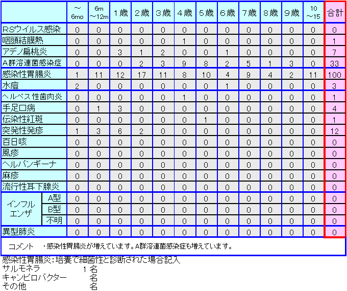 小児感染症情報第6週