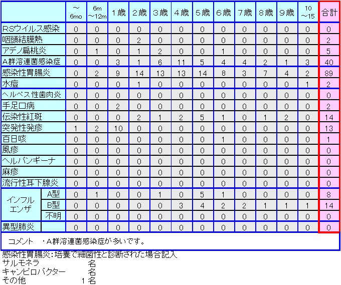 小児感染症情報第8週