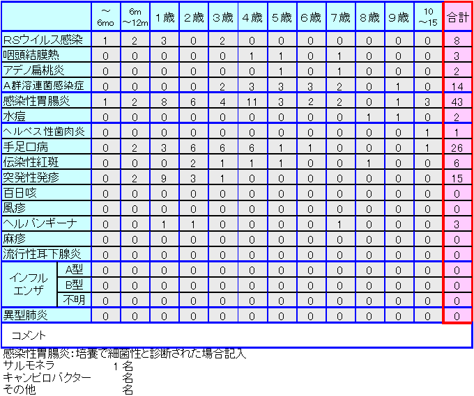 小児感染症情報第30週