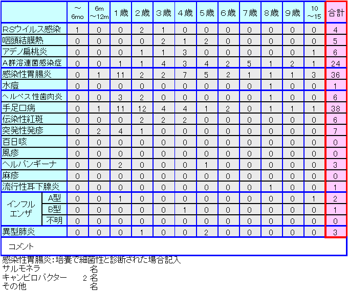 小児感染症情報第31週