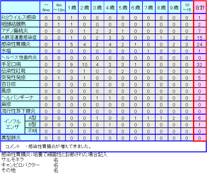 小児感染症情報第32週