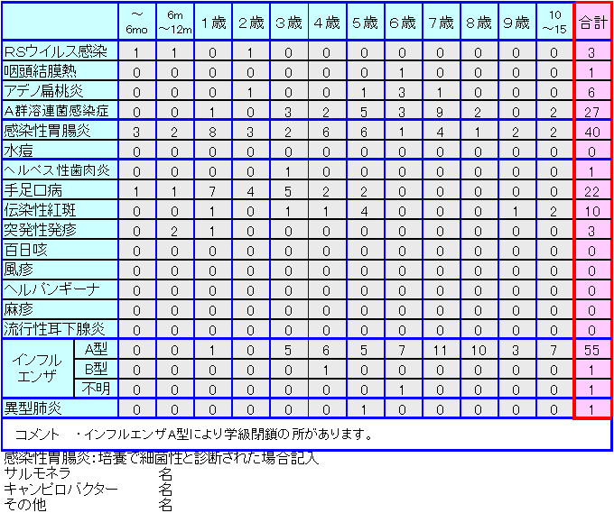 小児感染症情報第33週